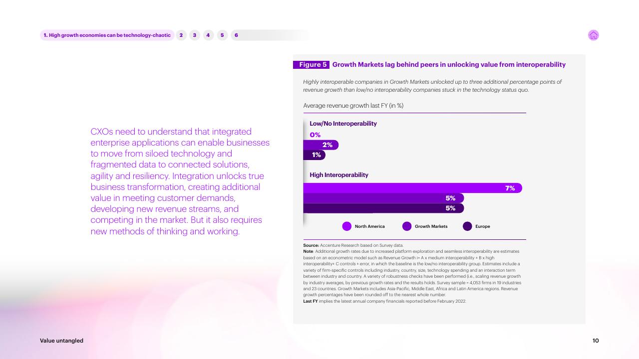 Chart slide 10 from Value Untangled Amplify Speed To Value Through Interoperability Accenture