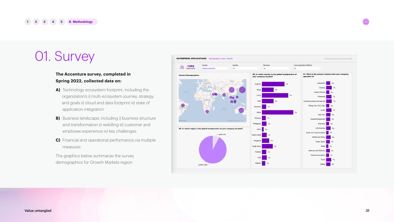Chart slide 31 from Value Untangled Amplify Speed To Value Through Interoperability Accenture