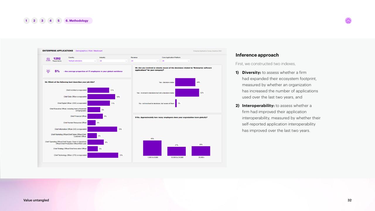 Dashboard slide 32 from Value Untangled Amplify Speed To Value Through Interoperability Accenture