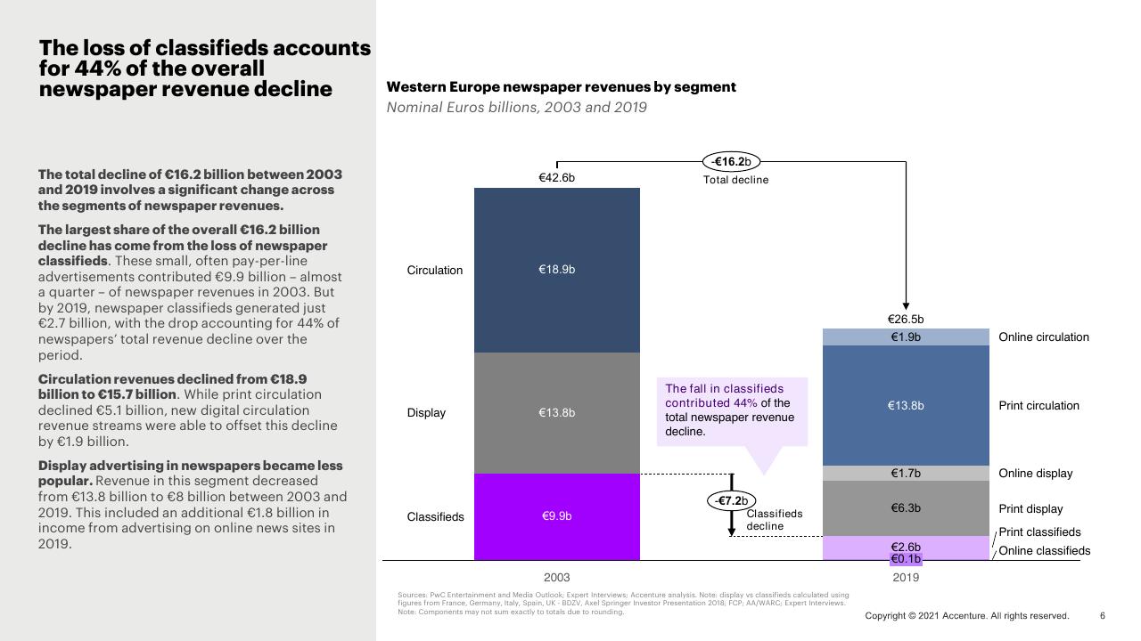 Chart slide 6 from Western Europe News Media Landscape Trends Accenture