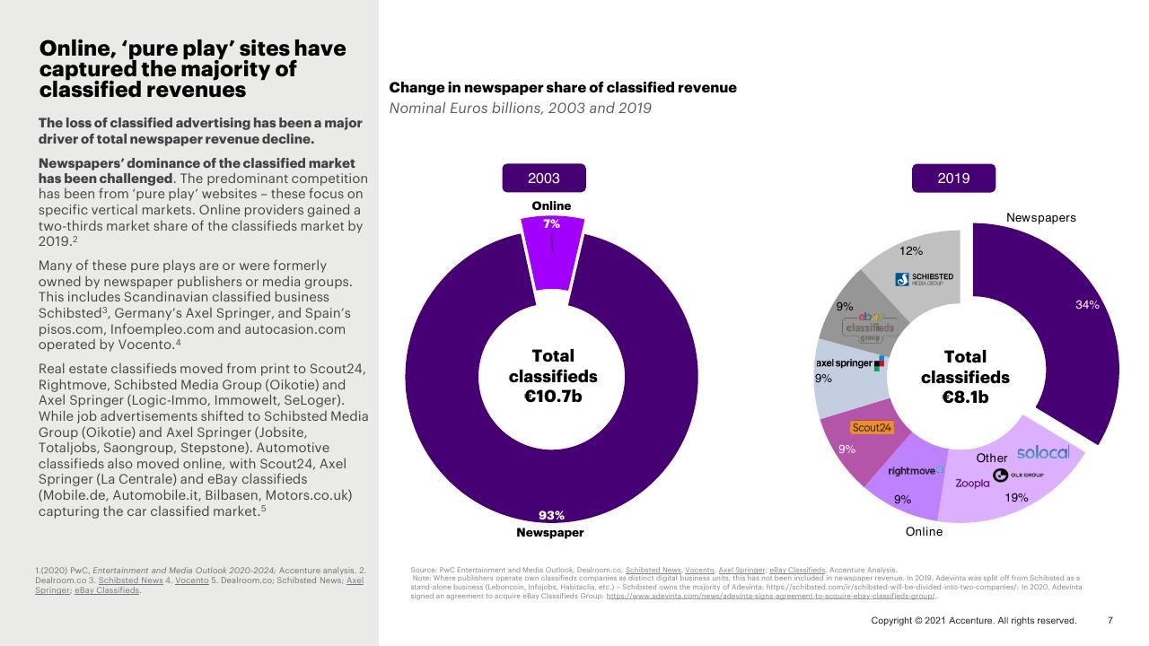 Chart slide 7 from Western Europe News Media Landscape Trends Accenture