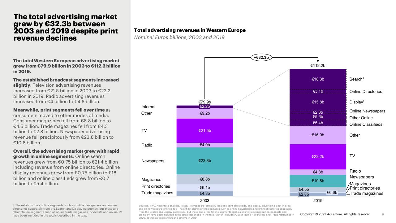 Chart slide 9 from Western Europe News Media Landscape Trends Accenture