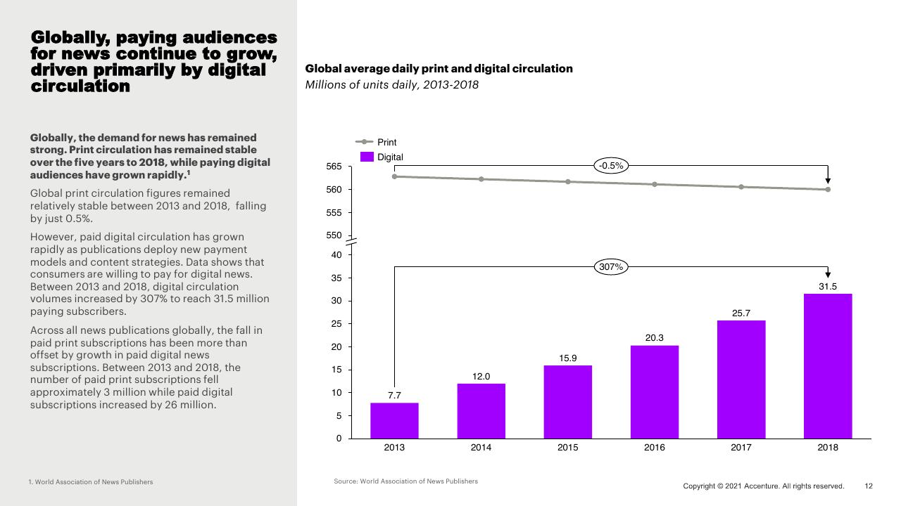 Chart slide 12 from Western Europe News Media Landscape Trends Accenture