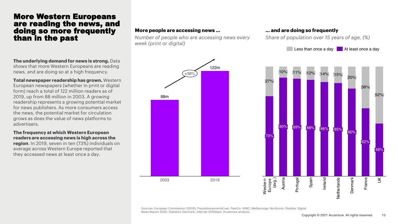 Chart slide 13 from Western Europe News Media Landscape Trends Accenture