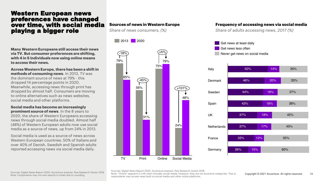 Chart slide 14 from Western Europe News Media Landscape Trends Accenture