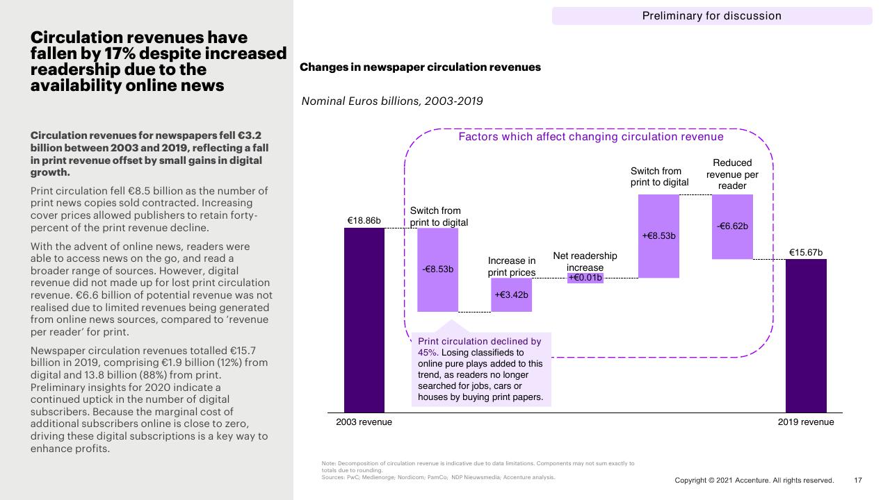 Chart slide 17 from Western Europe News Media Landscape Trends Accenture
