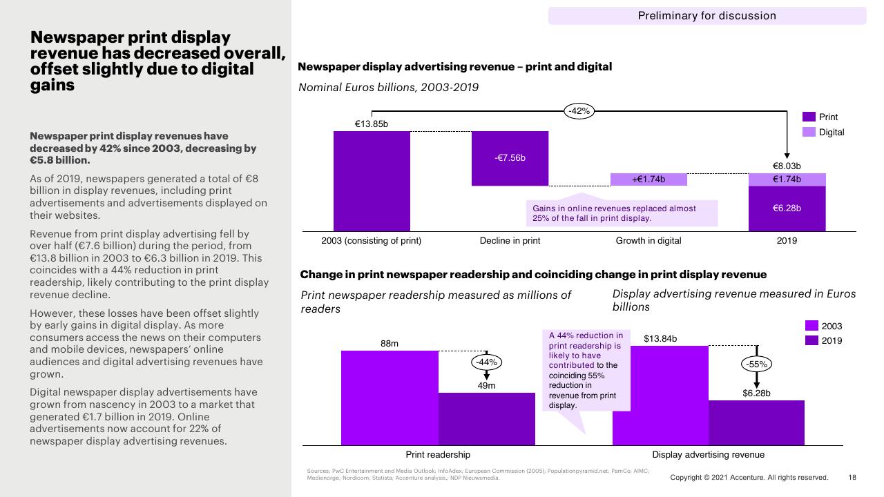 Chart slide 18 from Western Europe News Media Landscape Trends Accenture