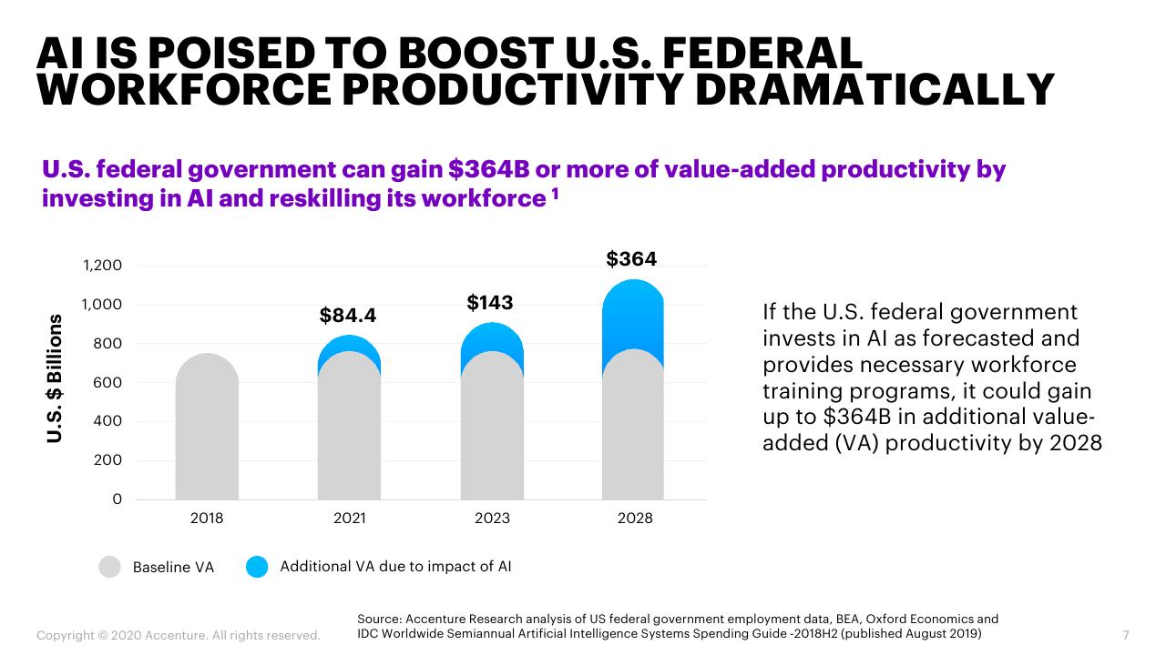 Chart slide 7 from When Where How AI Will Boost Federal Workforce Productivity And How Federal Agencies Can Prepare