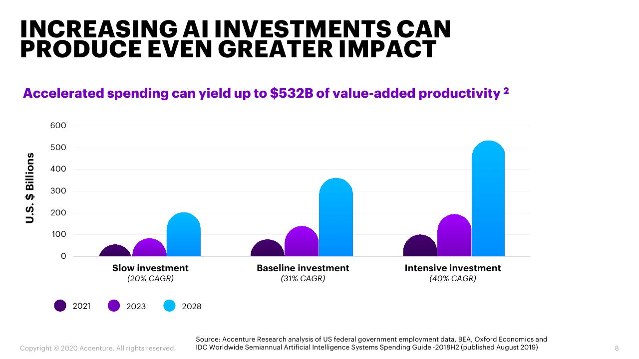 Chart slide 8 from When Where How AI Will Boost Federal Workforce Productivity And How Federal Agencies Can Prepare