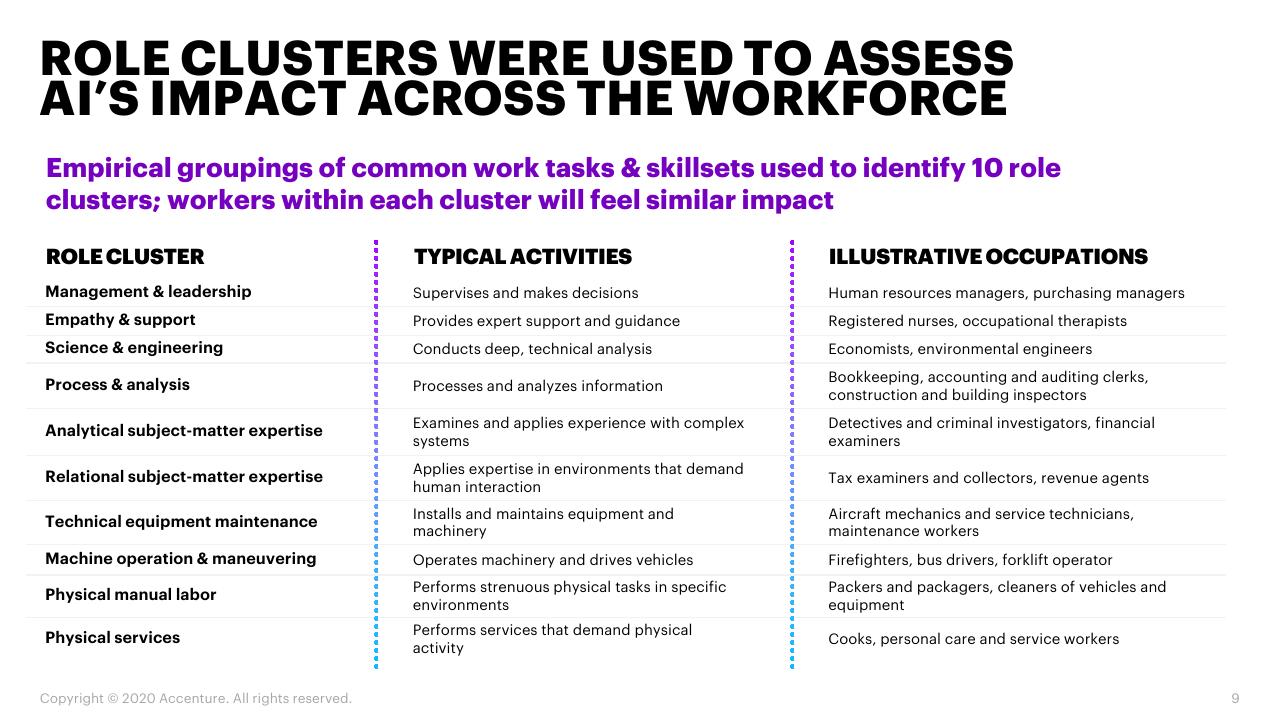 Table slide 9 from When Where How AI Will Boost Federal Workforce Productivity And How Federal Agencies Can Prepare