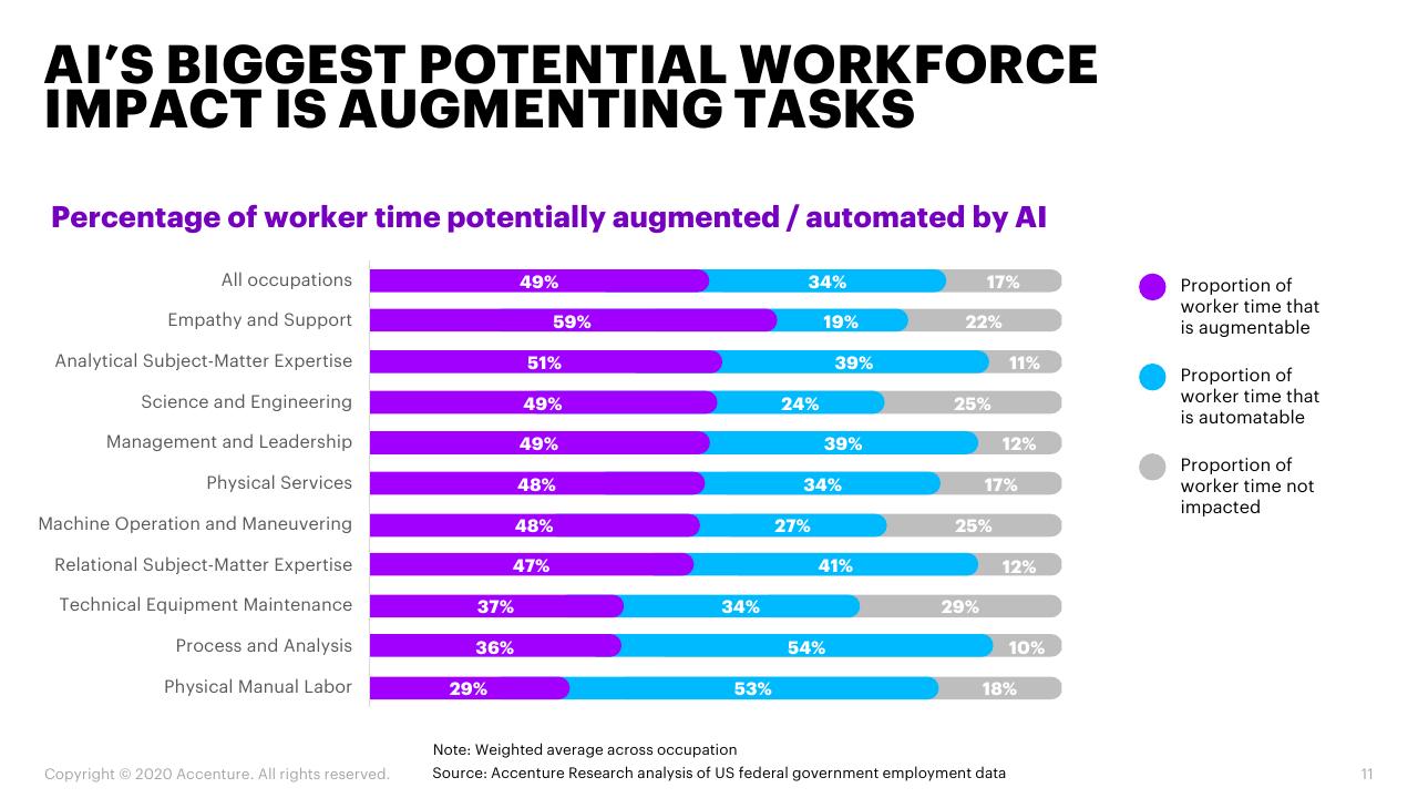 Chart slide 11 from When Where How AI Will Boost Federal Workforce Productivity And How Federal Agencies Can Prepare