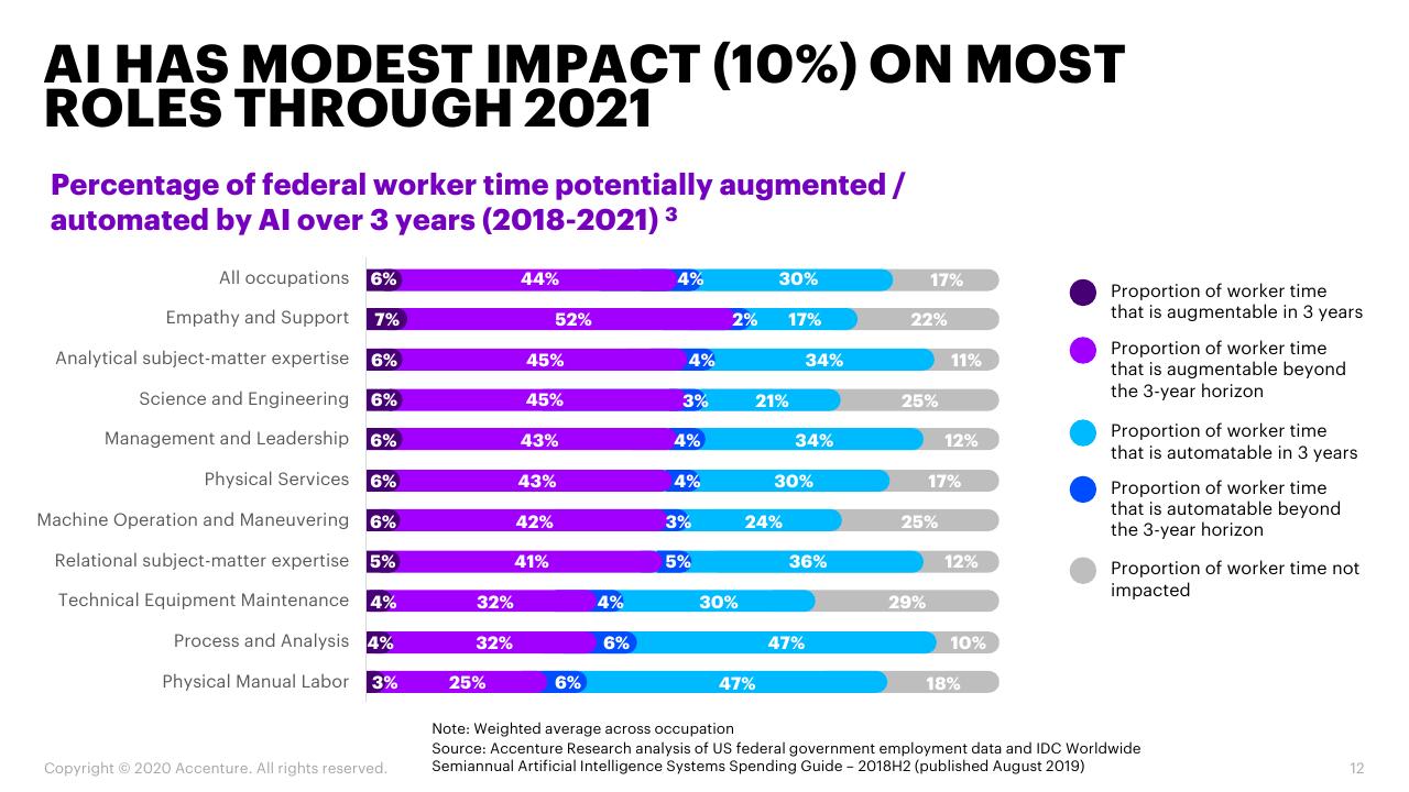 Chart slide 12 from When Where How AI Will Boost Federal Workforce Productivity And How Federal Agencies Can Prepare