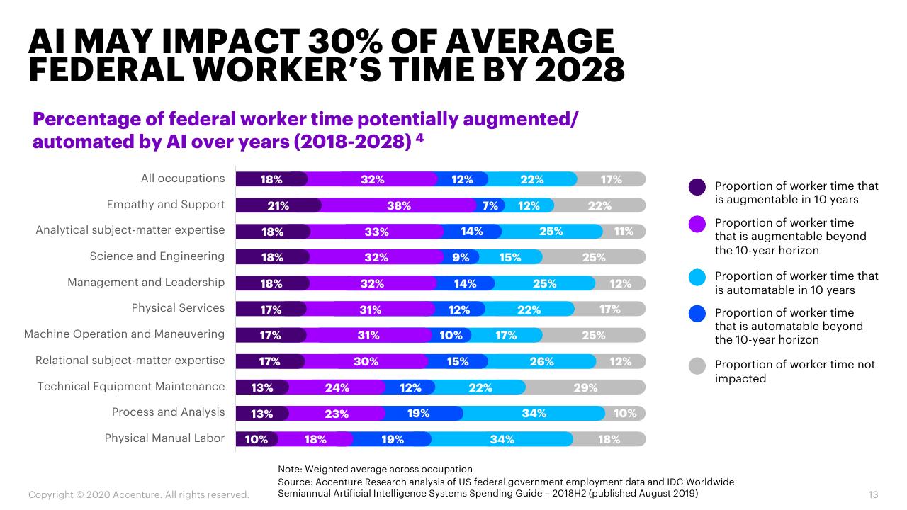 Chart slide 13 from When Where How AI Will Boost Federal Workforce Productivity And How Federal Agencies Can Prepare