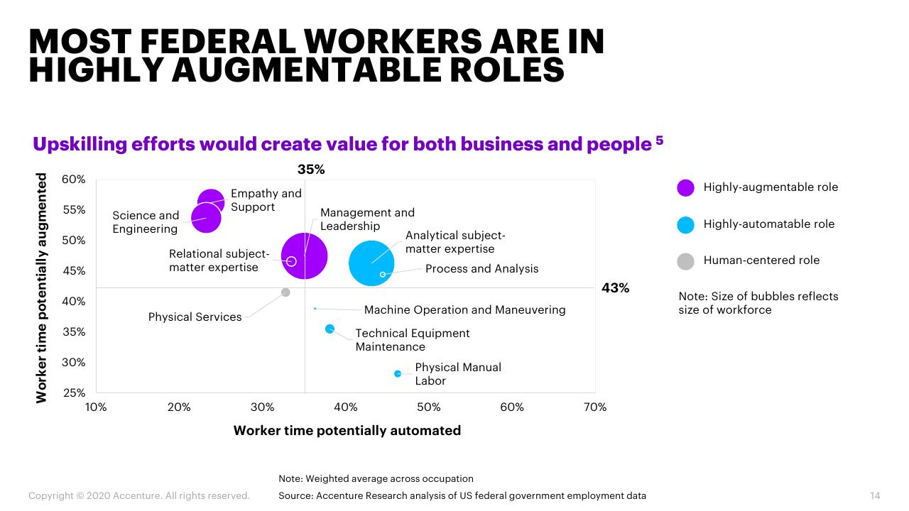 Chart slide 14 from When Where How AI Will Boost Federal Workforce Productivity And How Federal Agencies Can Prepare