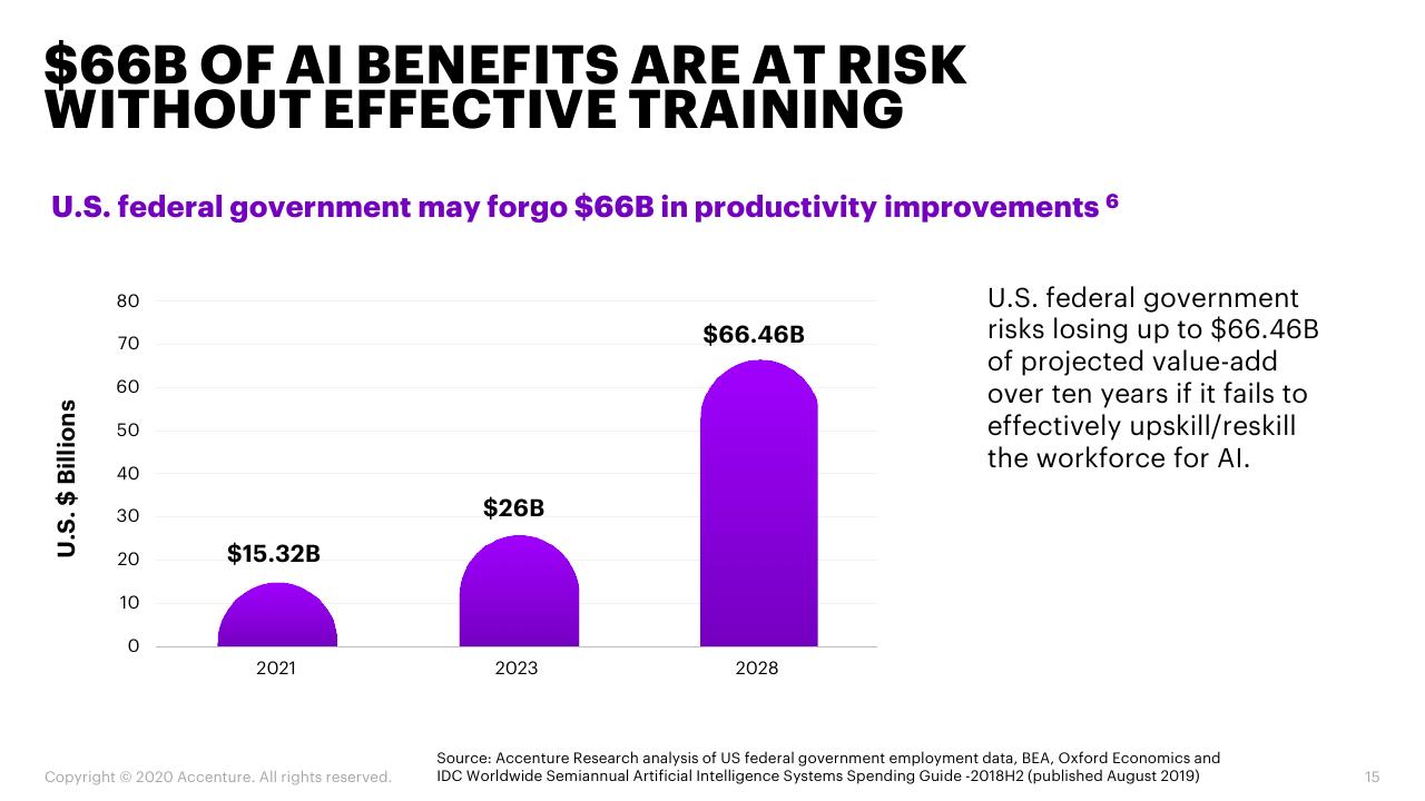 Chart slide 15 from When Where How AI Will Boost Federal Workforce Productivity And How Federal Agencies Can Prepare