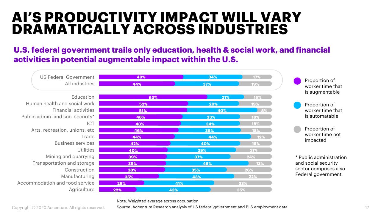Chart slide 17 from When Where How AI Will Boost Federal Workforce Productivity And How Federal Agencies Can Prepare