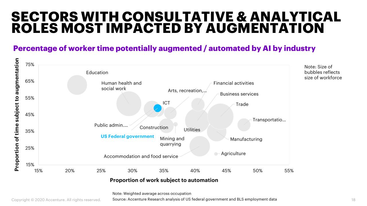 Chart slide 18 from When Where How AI Will Boost Federal Workforce Productivity And How Federal Agencies Can Prepare
