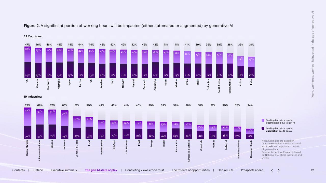Chart slide 12 from Work Workforce Workers Reinvented In The Age Of Generative AI Accenture