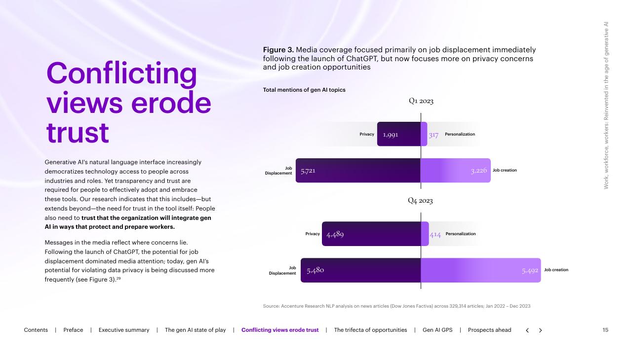Chart slide 15 from Work Workforce Workers Reinvented In The Age Of Generative AI Accenture