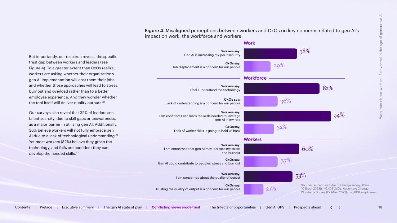 Chart slide 16 from Work Workforce Workers Reinvented In The Age Of Generative AI Accenture