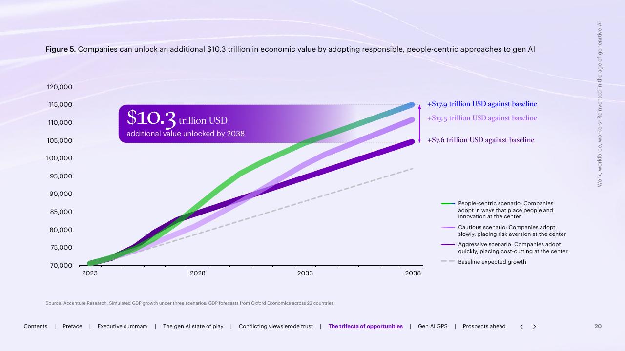 Chart slide 20 from Work Workforce Workers Reinvented In The Age Of Generative AI Accenture