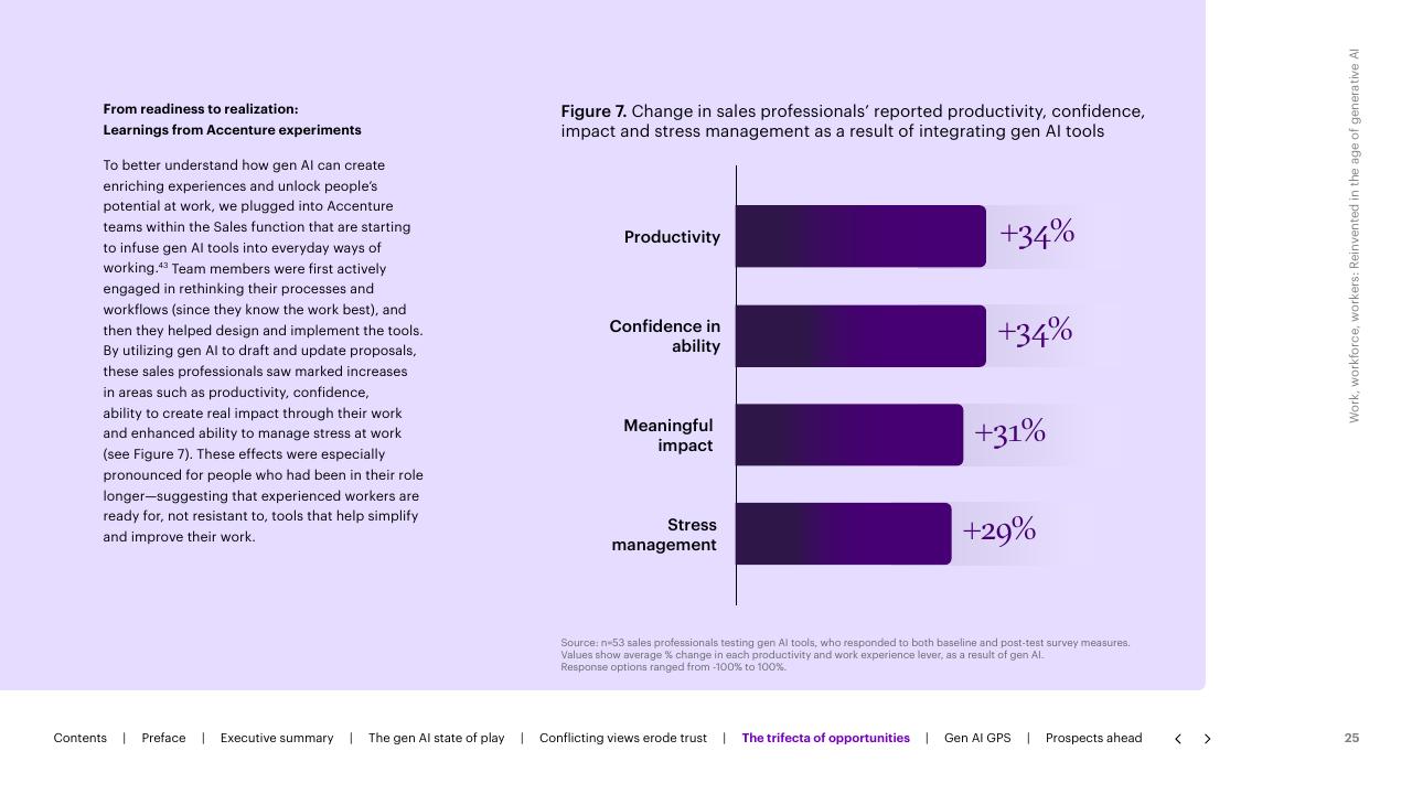 Chart slide 25 from Work Workforce Workers Reinvented In The Age Of Generative AI Accenture