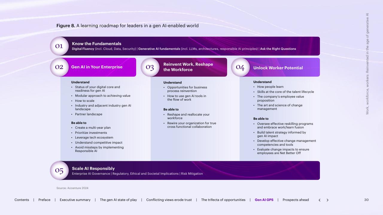 Process slide 30 from Work Workforce Workers Reinvented In The Age Of Generative AI Accenture