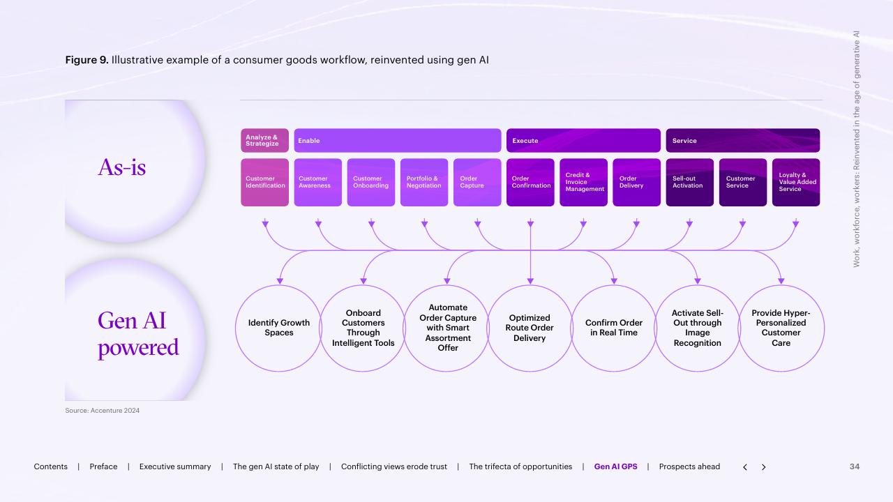 Comparison slide 34 from Work Workforce Workers Reinvented In The Age Of Generative AI Accenture