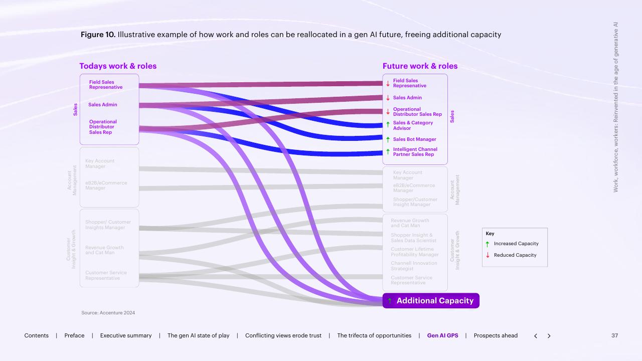 Comparison slide 37 from Work Workforce Workers Reinvented In The Age Of Generative AI Accenture