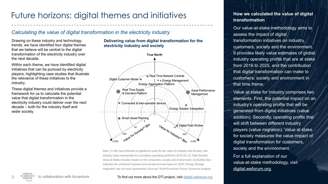 Chart slide 4 from World Economic Forum Digital Transformation Initiative_ In Collaboration With Accenture Accenture