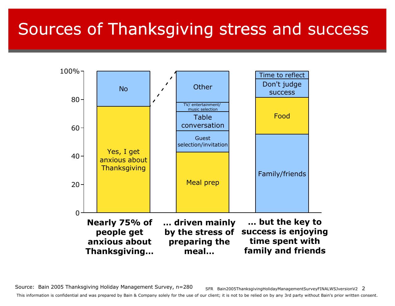 Chart slide 2 from 2005 Thanksgiving Holiday 