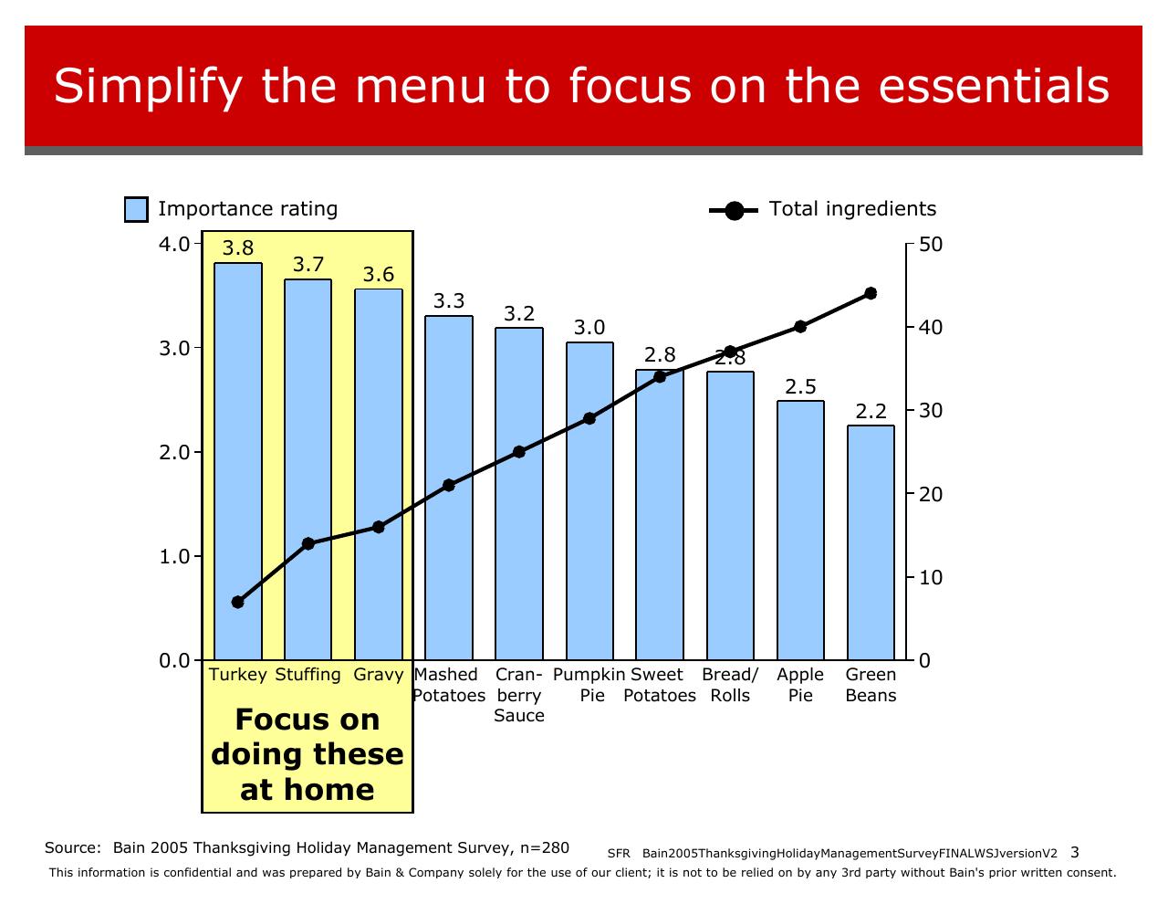 Chart slide 3 from 2005 Thanksgiving Holiday 