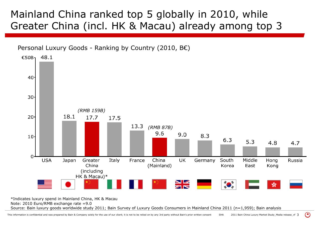 Chart slide 3 from 2011 Bain China Luxury Market Study