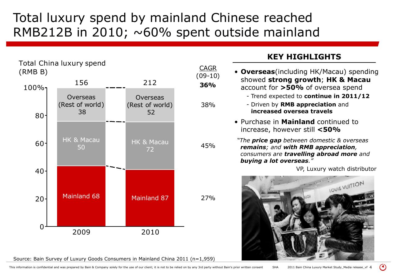 Chart slide 4 from 2011 Bain China Luxury Market Study