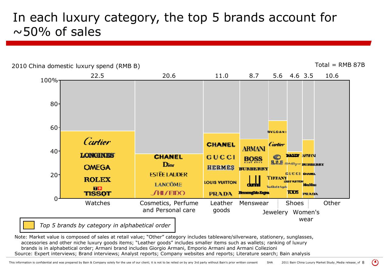 Chart slide 8 from 2011 Bain China Luxury Market Study
