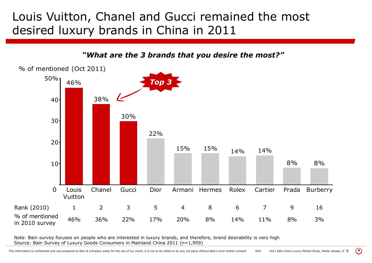 Chart slide 9 from 2011 Bain China Luxury Market Study