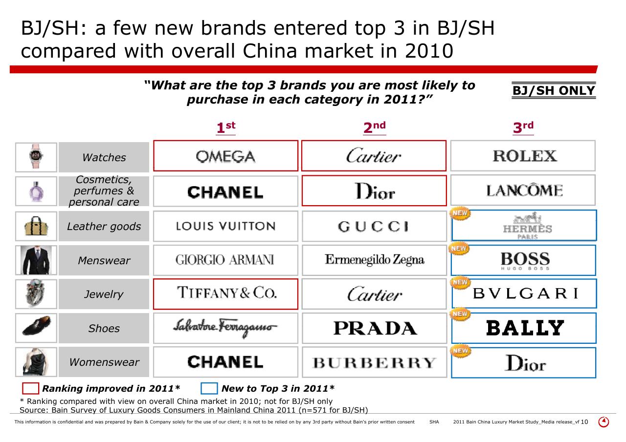 Table slide 10 from 2011 Bain China Luxury Market Study
