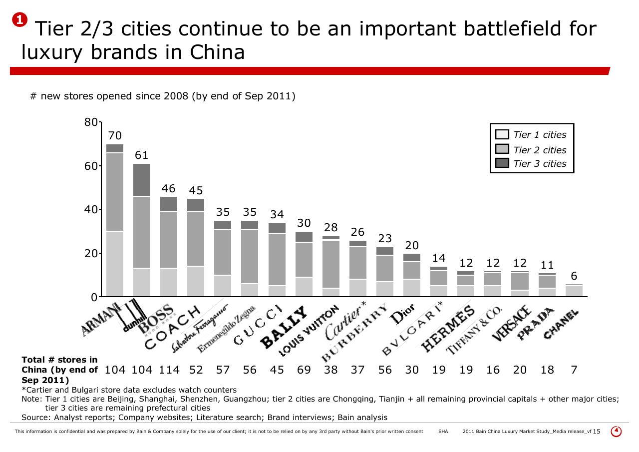 Chart slide 15 from 2011 Bain China Luxury Market Study