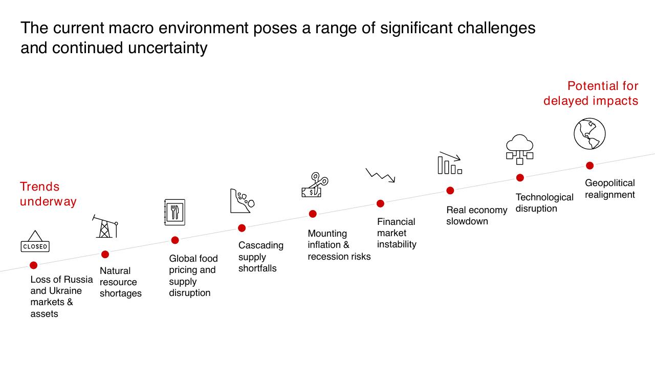 Process slide 3 from 2023 Global Private Equity Report Bain
