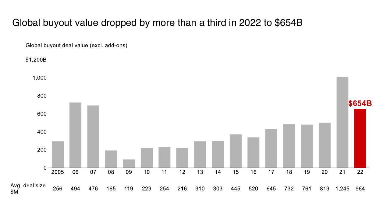 Chart slide 5 from 2023 Global Private Equity Report Bain