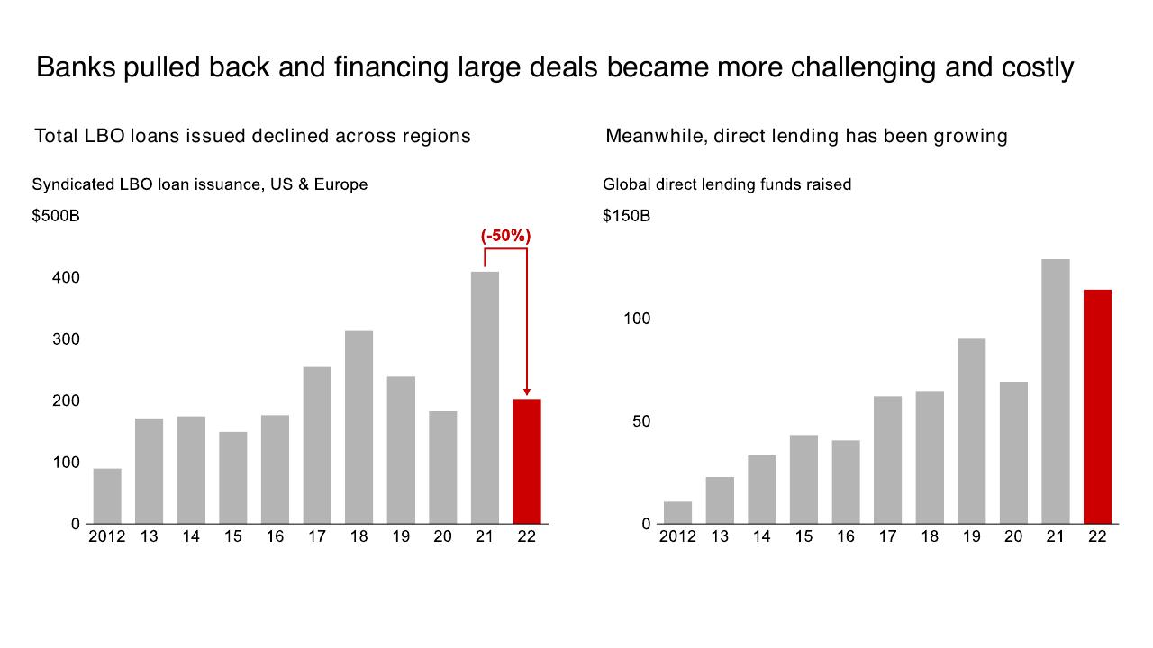 Chart slide 6 from 2023 Global Private Equity Report Bain