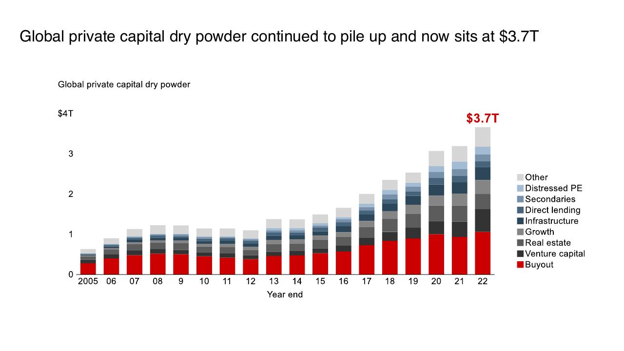 Chart slide 7 from 2023 Global Private Equity Report Bain