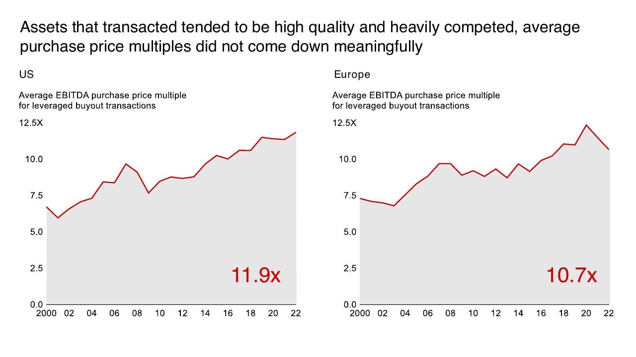 Comparison slide 8 from 2023 Global Private Equity Report Bain