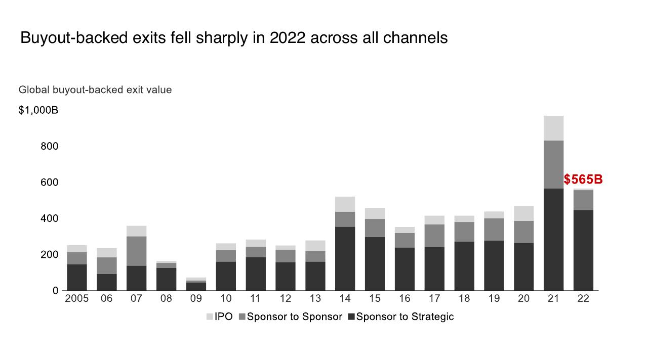 Chart slide 9 from 2023 Global Private Equity Report Bain