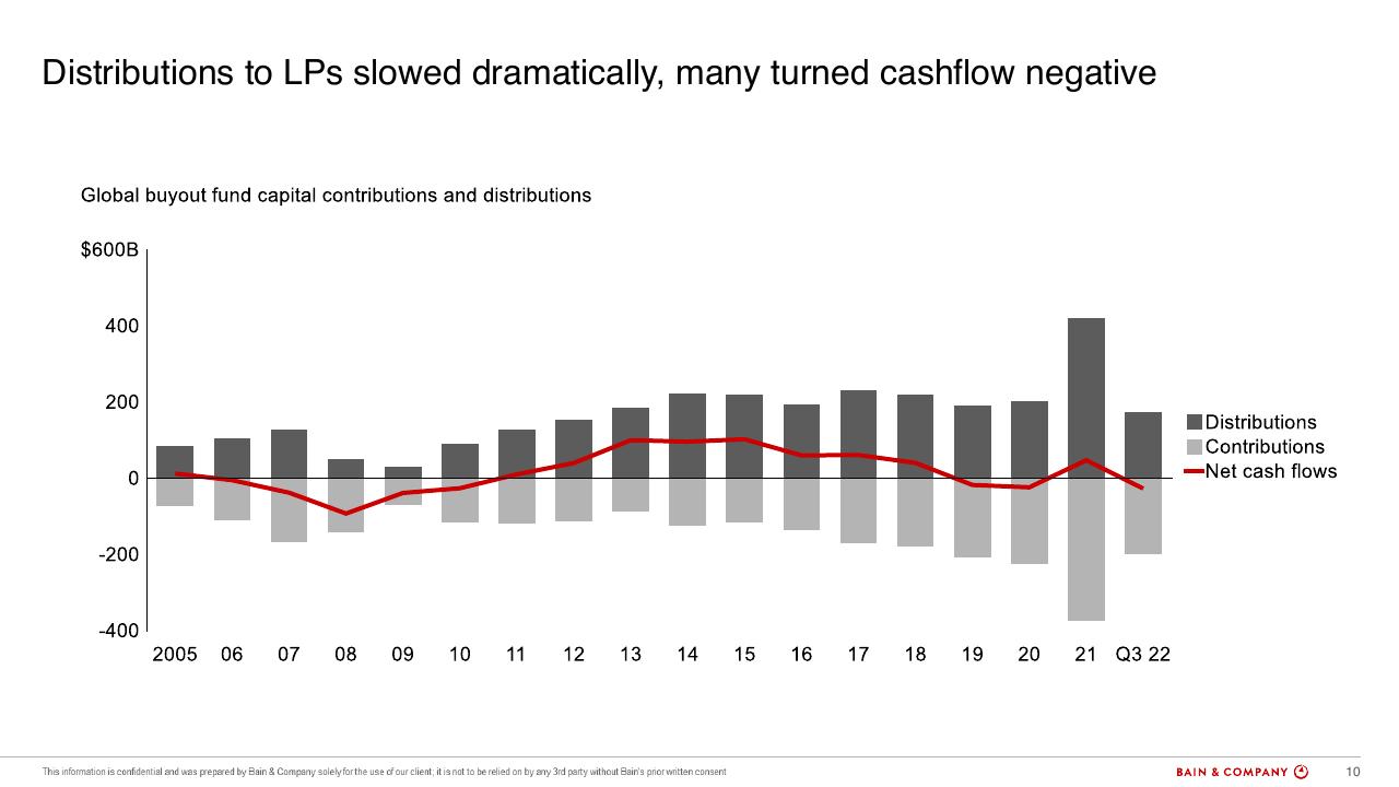 Chart slide 10 from 2023 Global Private Equity Report Bain