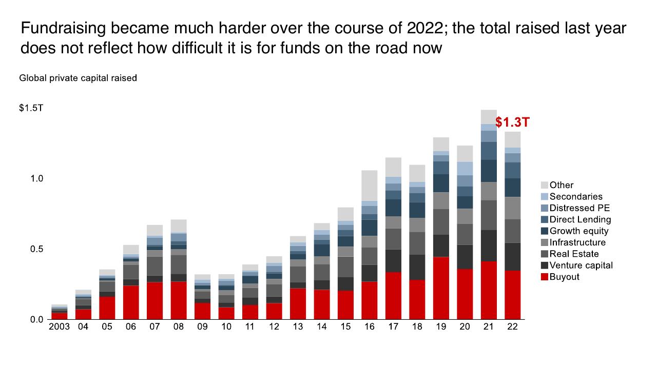 Chart slide 11 from 2023 Global Private Equity Report Bain
