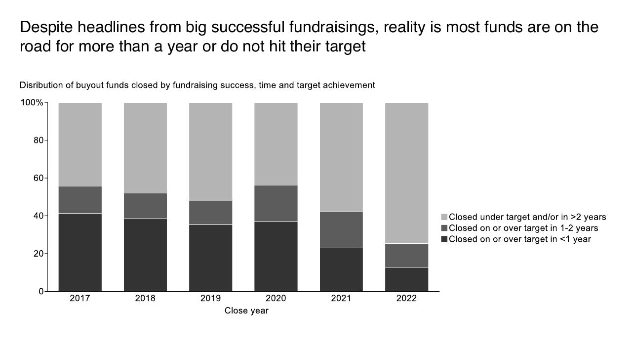 Chart slide 12 from 2023 Global Private Equity Report Bain