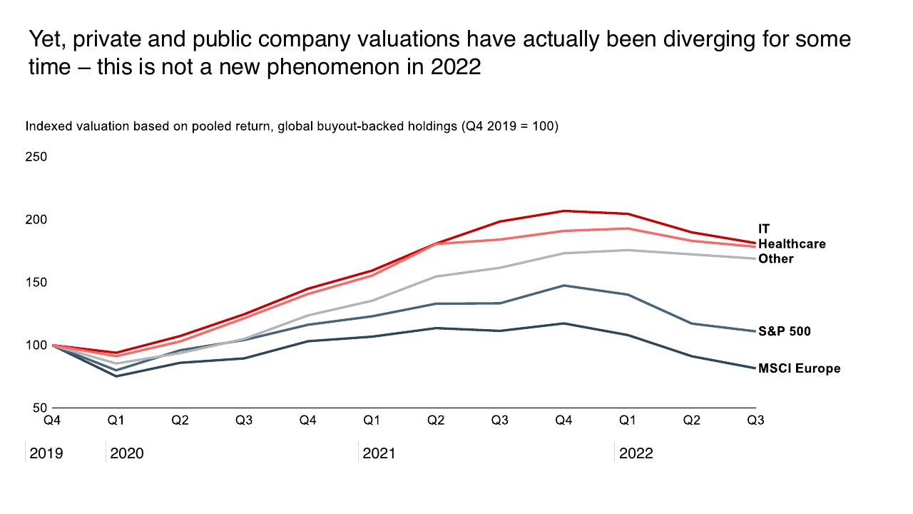 Chart slide 13 from 2023 Global Private Equity Report Bain