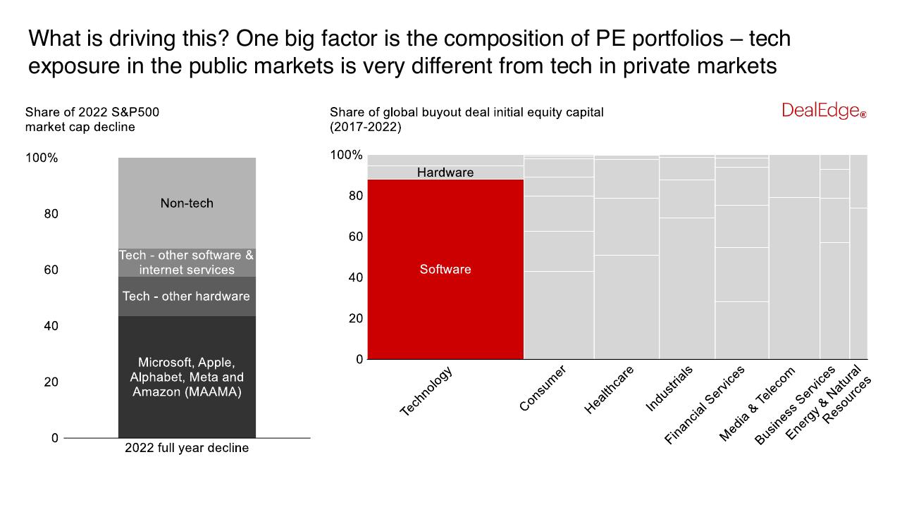 Chart slide 14 from 2023 Global Private Equity Report Bain