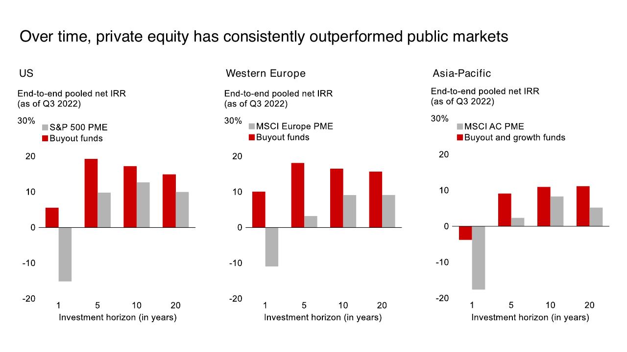 Chart slide 15 from 2023 Global Private Equity Report Bain